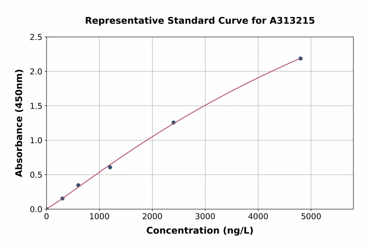 Human IL-17C ELISA Kit (A313215-96)