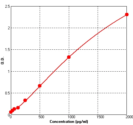 Mouse Eotaxin ELISA Kit (A558-96)