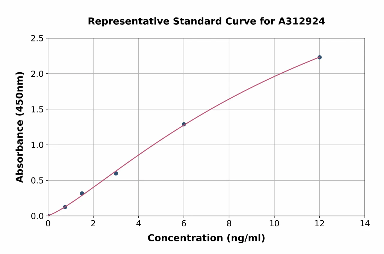 Human EID3 ELISA Kit (A312924-96)