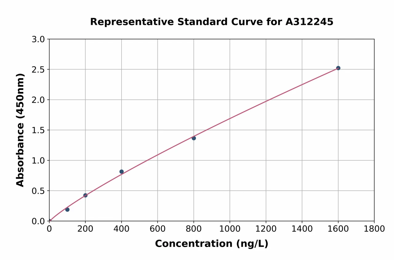 Human MCCC1 ELISA Kit (A312245-96)