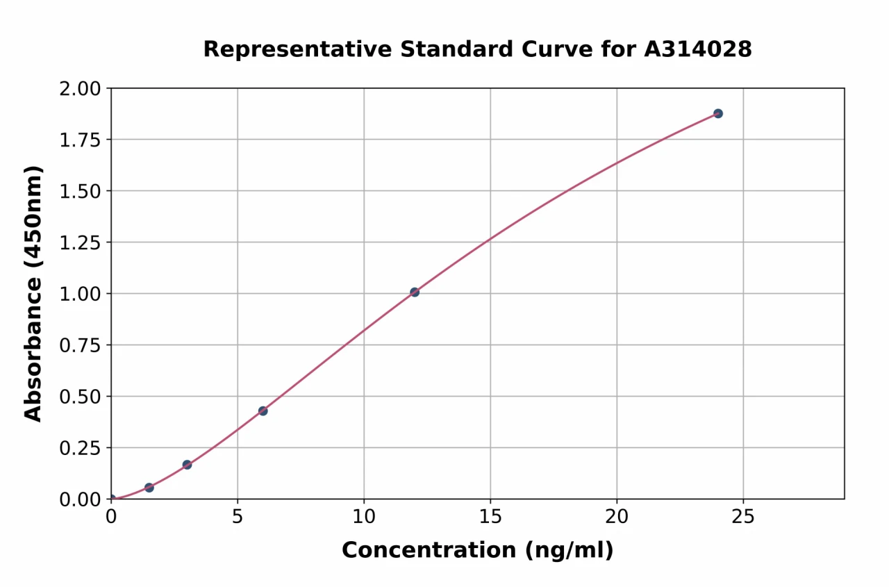 Human TECTB ELISA Kit (A314028-96)