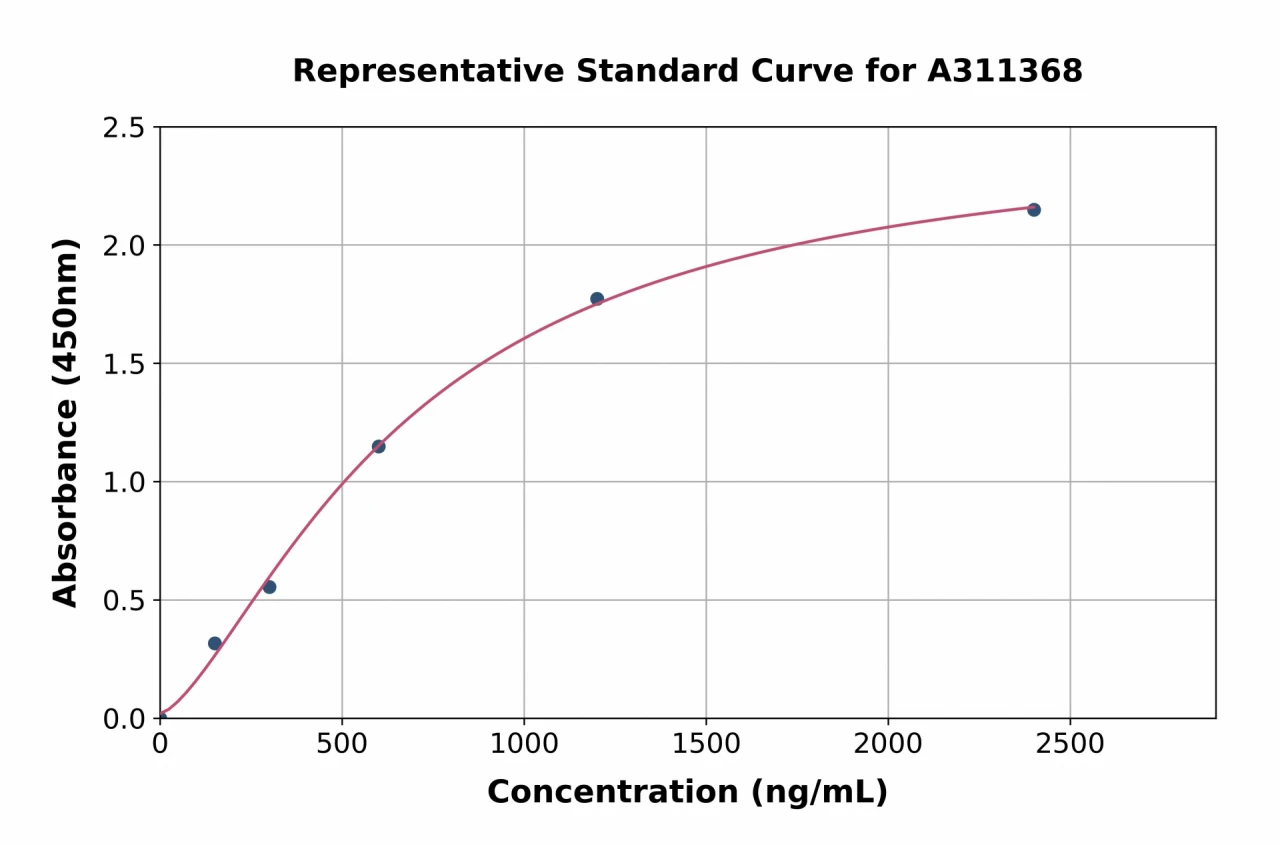 Human TFF2 ELISA Kit (A311368-96)