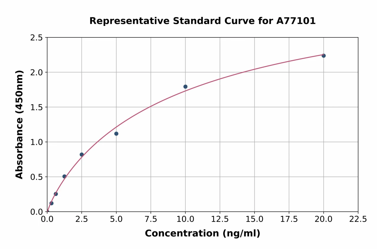 Human PDCD4 ELISA Kit (A77101-96)