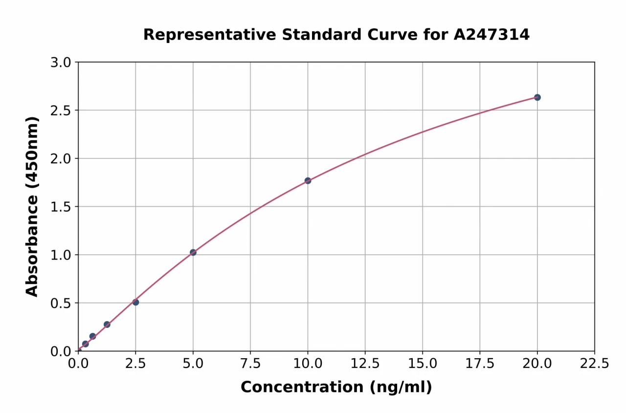 Human Glutathione S Transferase mu ELISA Kit (A247314-96)