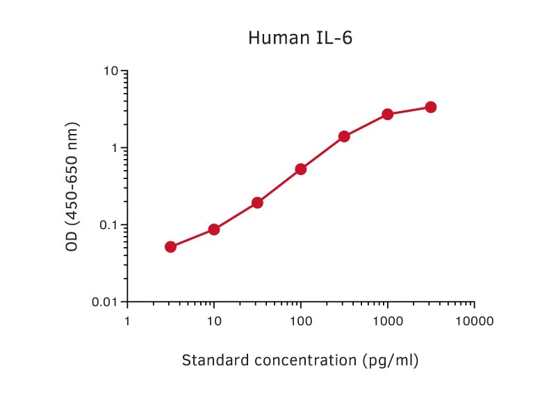 Human IL-6 ELISA Kit (A270358-1096)