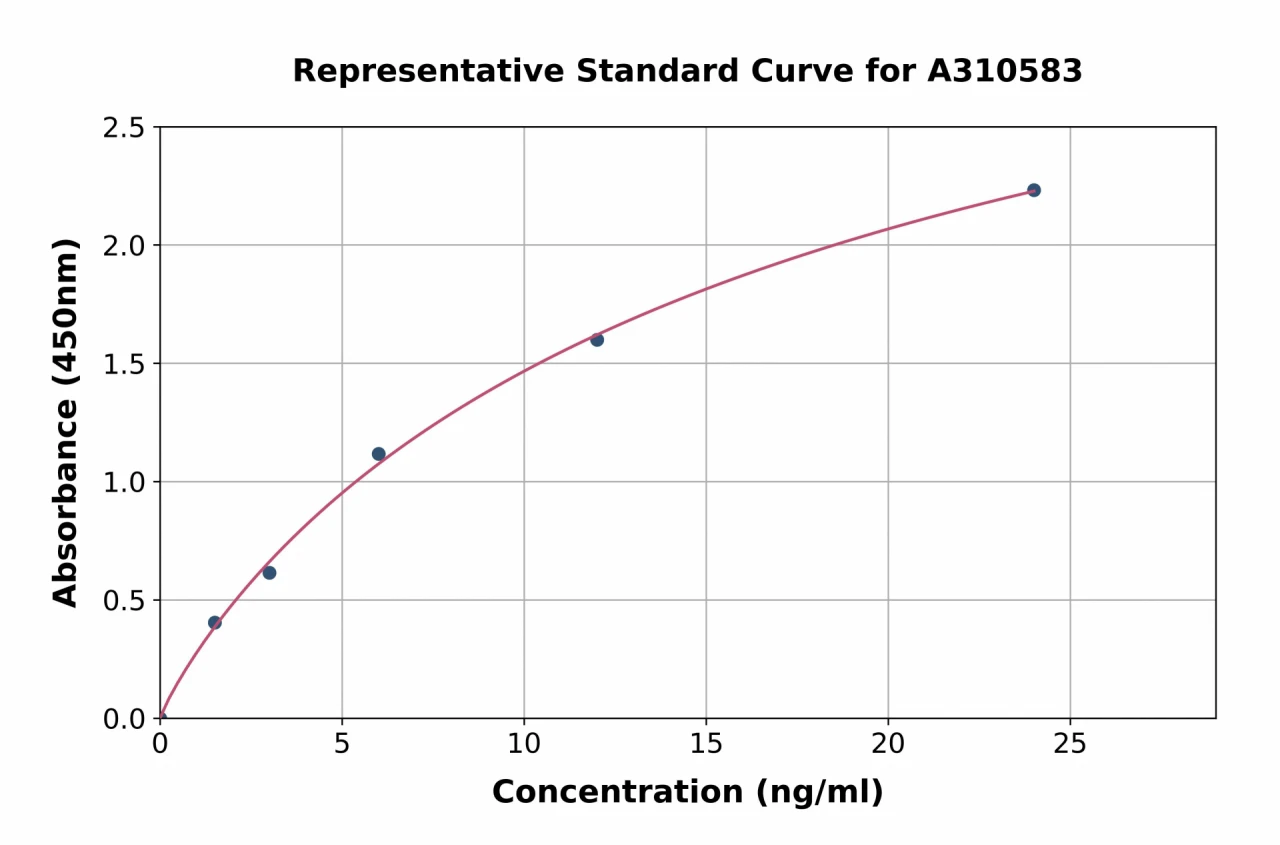 Human PSD95 ELISA Kit (A310583-96)