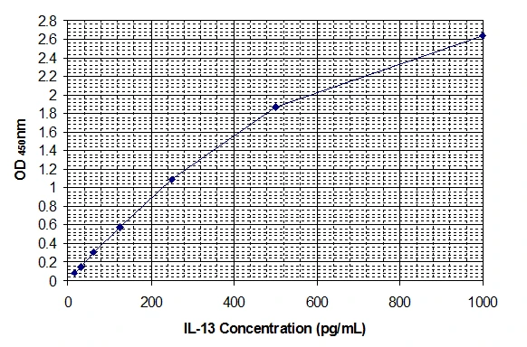 Human Interleukin-13 ELISA Kit (A33036-1923)