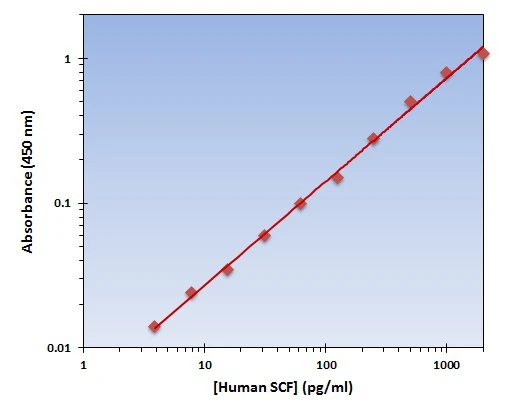 Human SCF ELISA Kit (A101856-96)