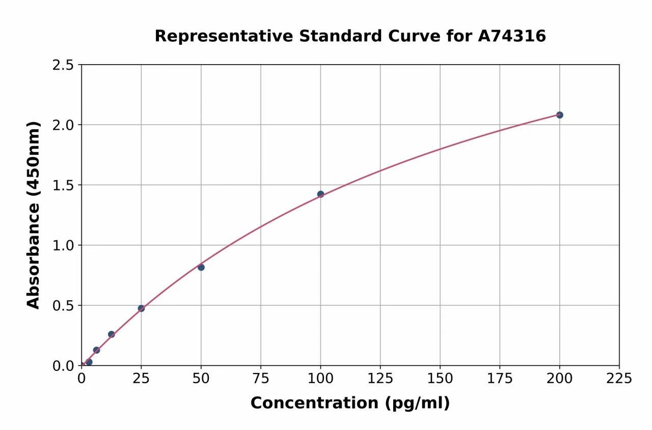 Mouse Anti-Cardiolipin IgG Antibody ELISA Kit (A74316-96)