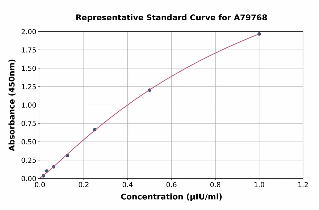 Human TSH ELISA Kit (A79768-96)