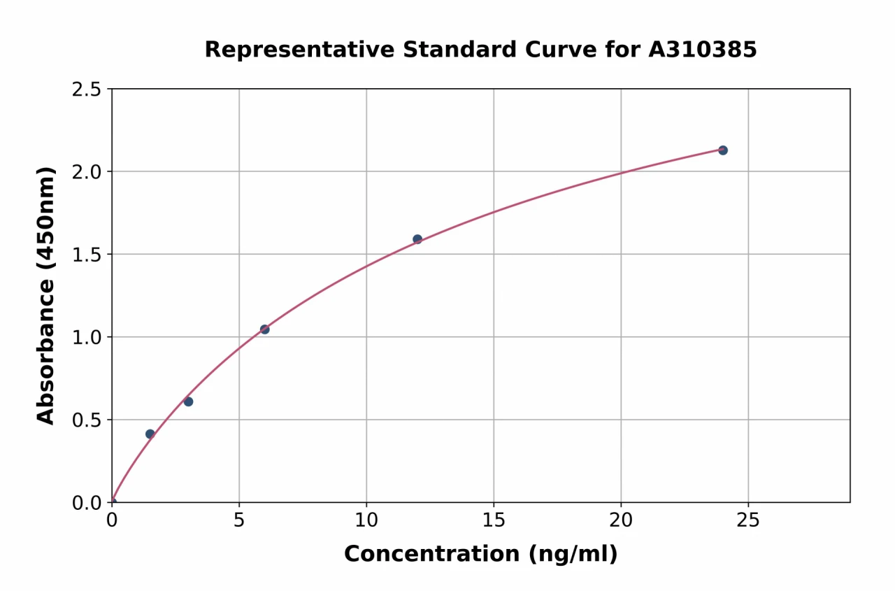 Human TEM1 ELISA Kit (A310385-96)