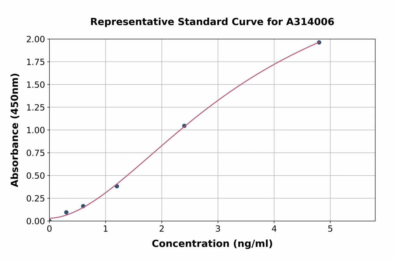 Human LPO ELISA Kit (A314006-96)