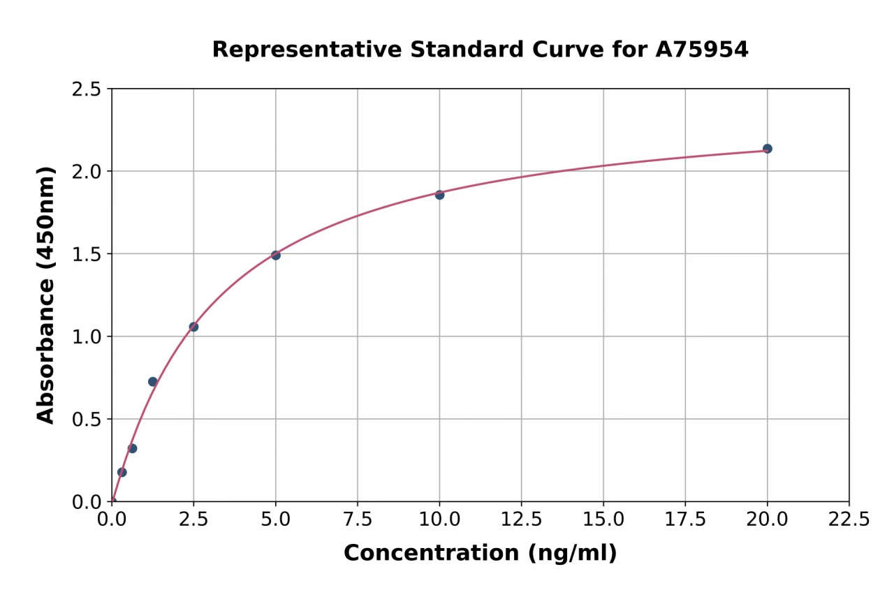 Human Wnt10b ELISA Kit (A75954-96)