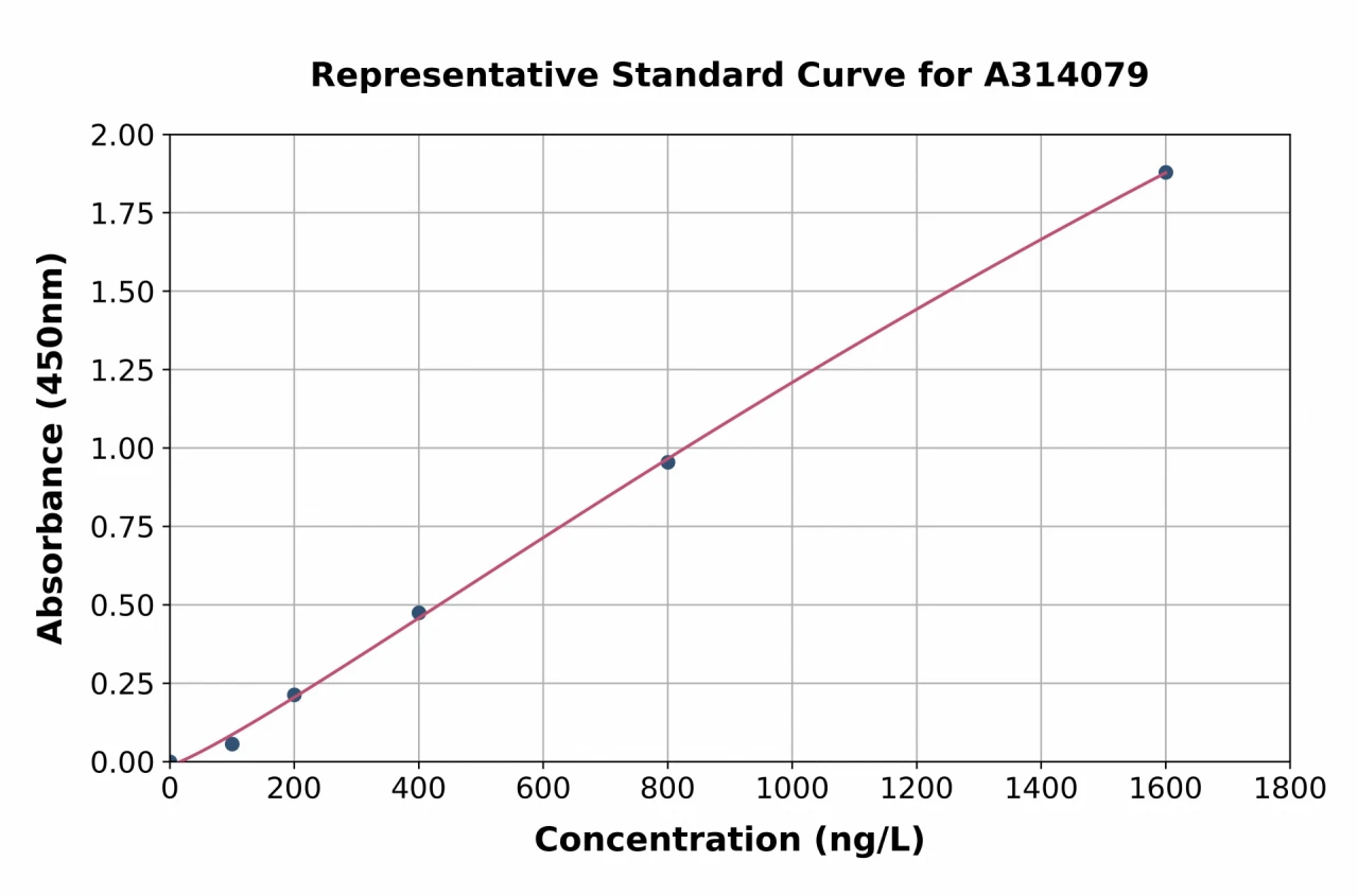 Human Septin 2 ELISA Kit (A314079-96)