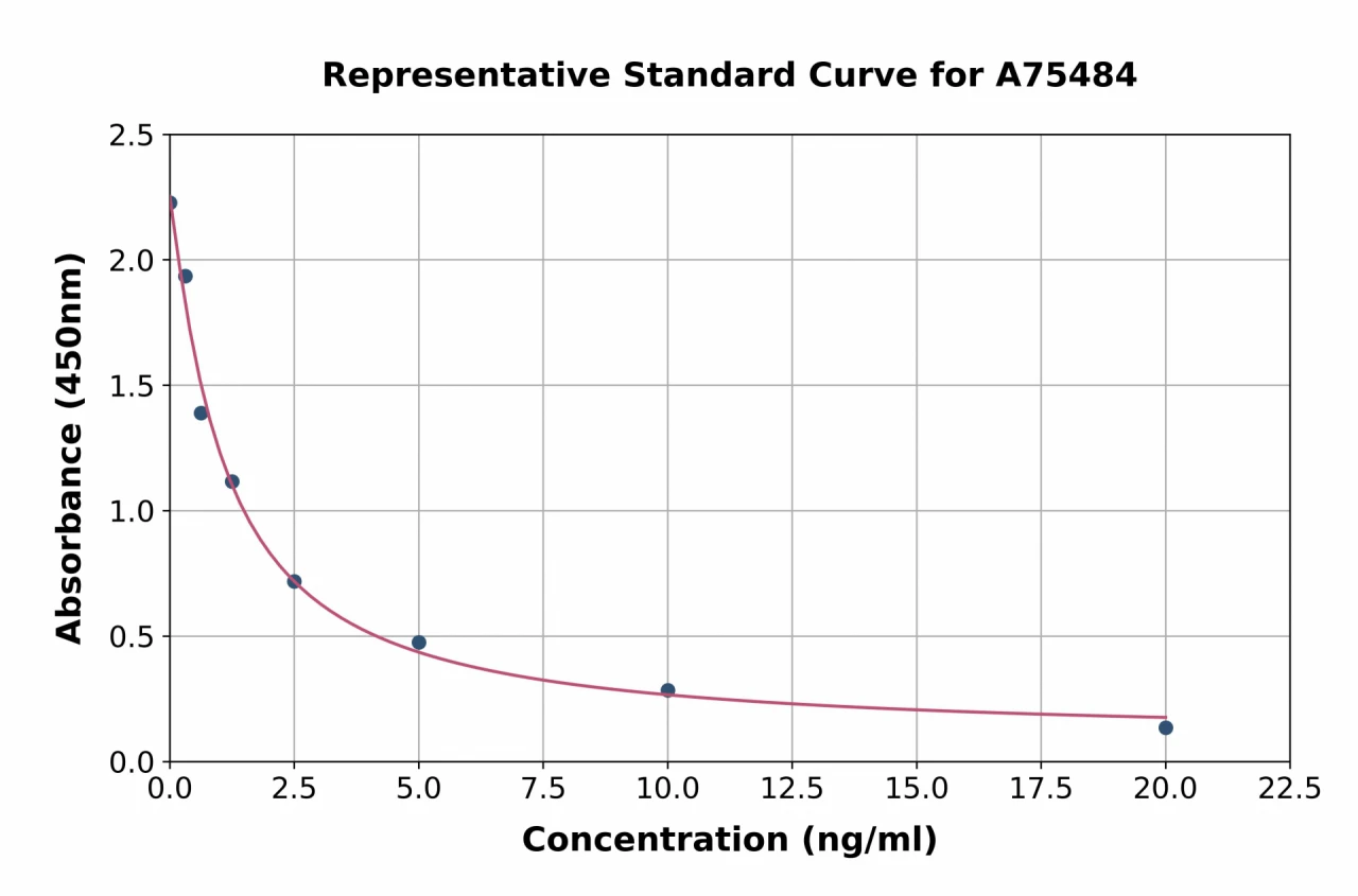 Human HSD3B1 ELISA Kit (A75484-96)