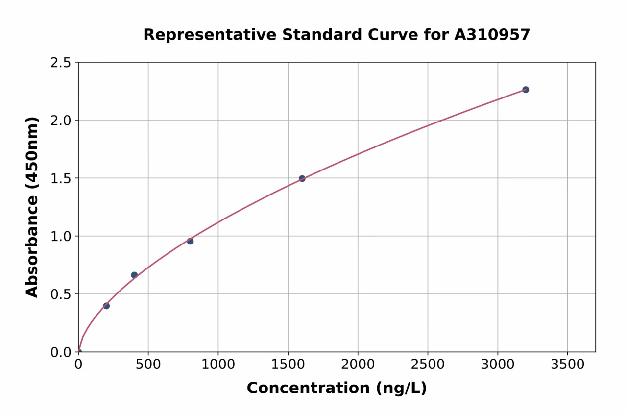 Human MNDA ELISA Kit (A310957-96)