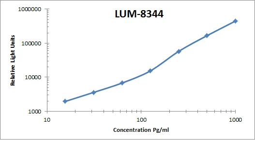 Human Osteopontin ELISA Kit (A103871-96)