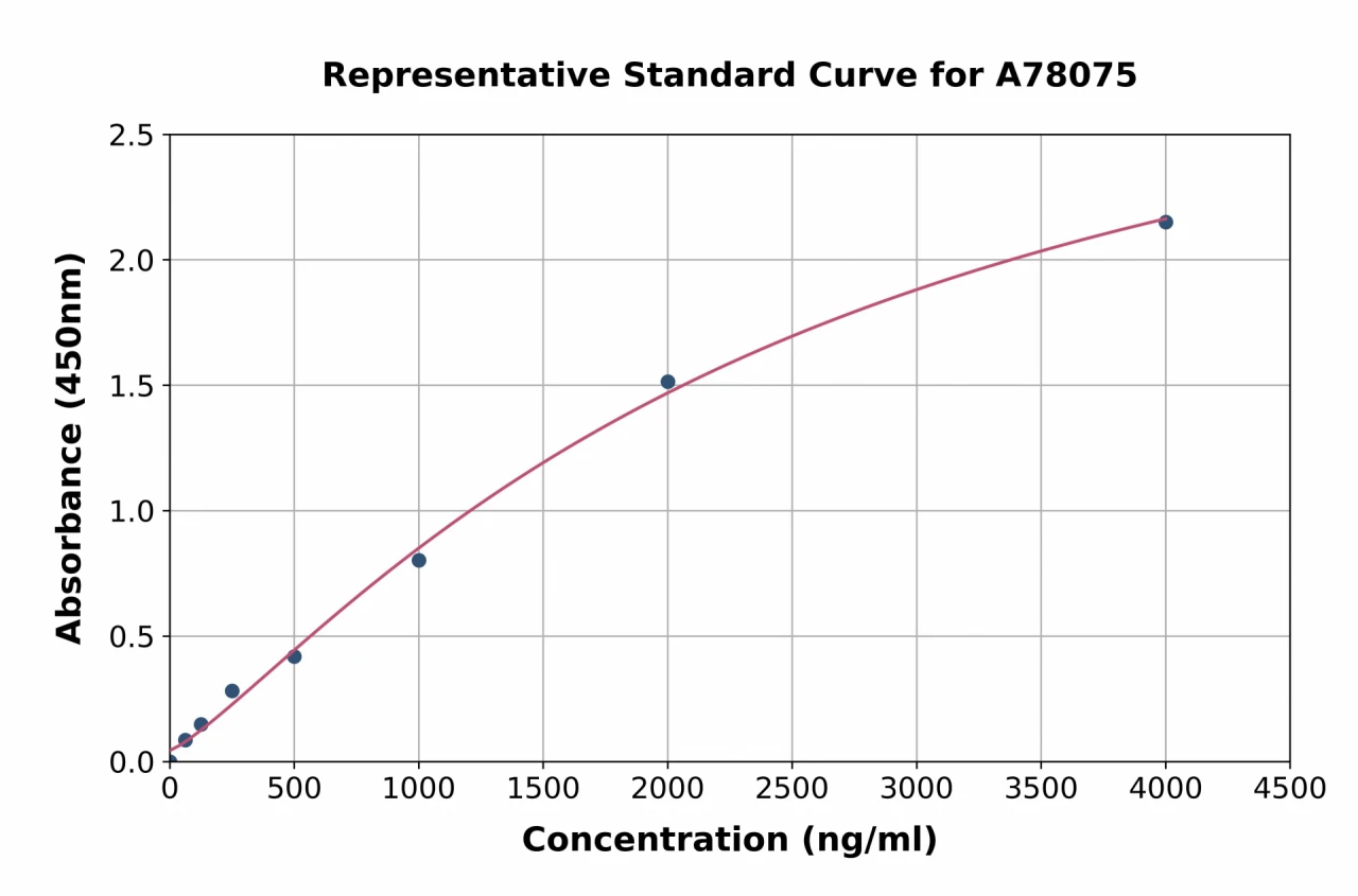 Mouse Fibrinogen beta chain ELISA Kit (A78075-96)