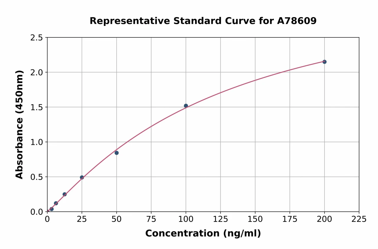 Human PRD ELISA Kit (A78609-96)