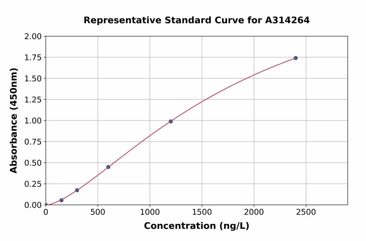 Human CRTAP / CASP ELISA Kit (A314264-96)