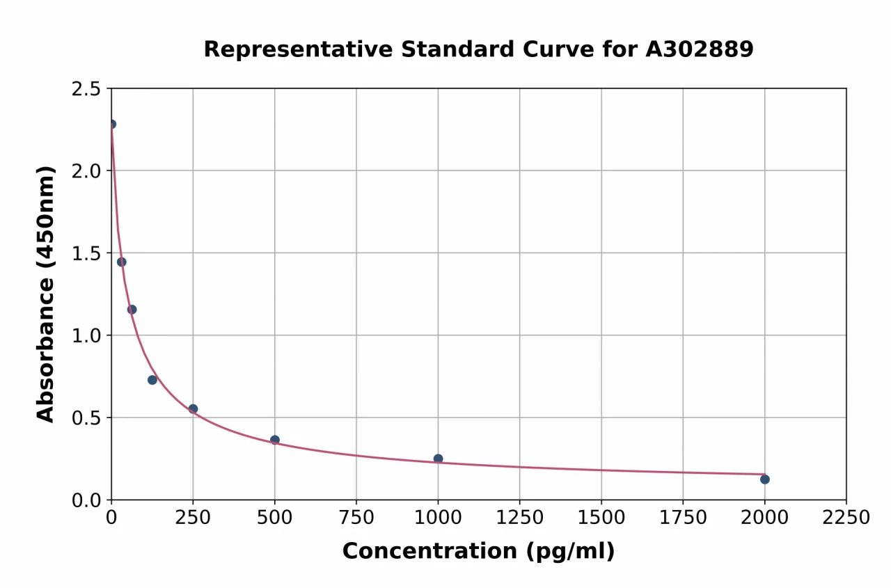 Human HSD17B3 ELISA Kit (A302889-96)