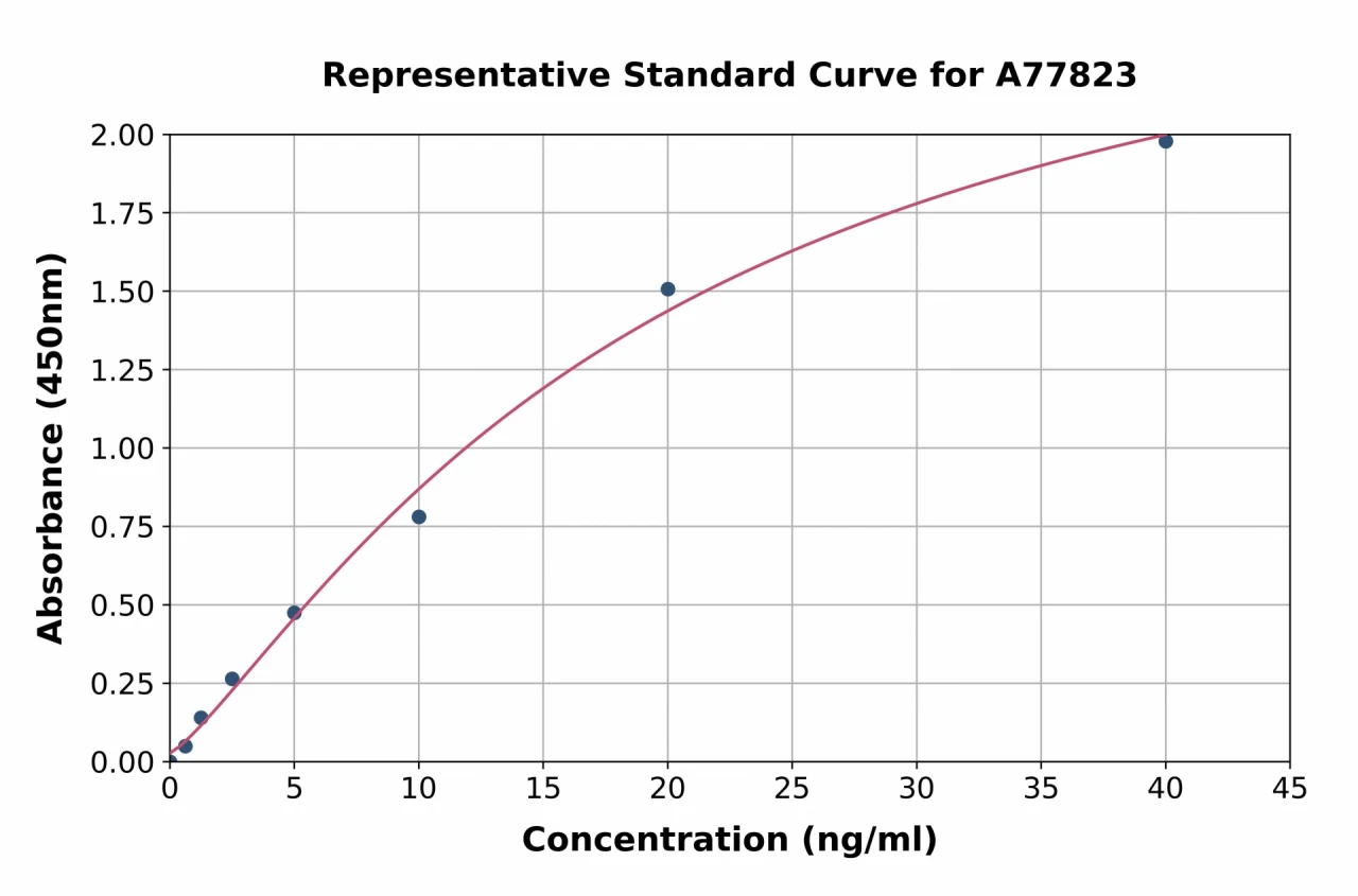 Mouse CD14 ELISA Kit (A77823-96)