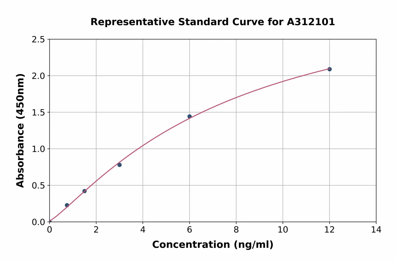 Mouse Galectin 2 ELISA Kit (A312101-96)