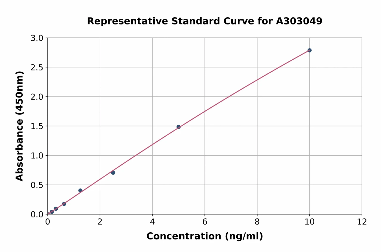 Human PRSS57 ELISA Kit (A303049-96)