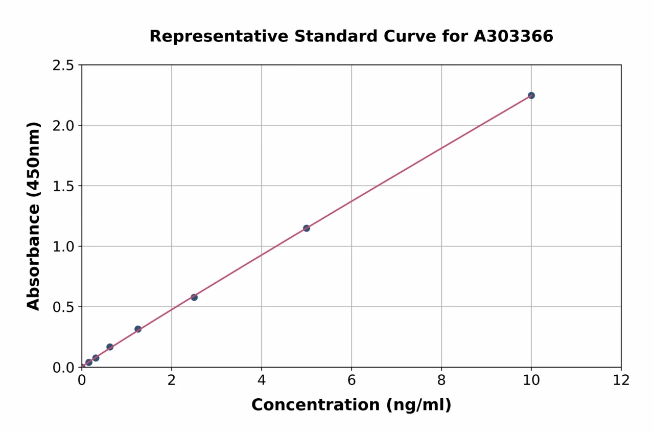 Human MARCKS ELISA Kit (A303366-96)