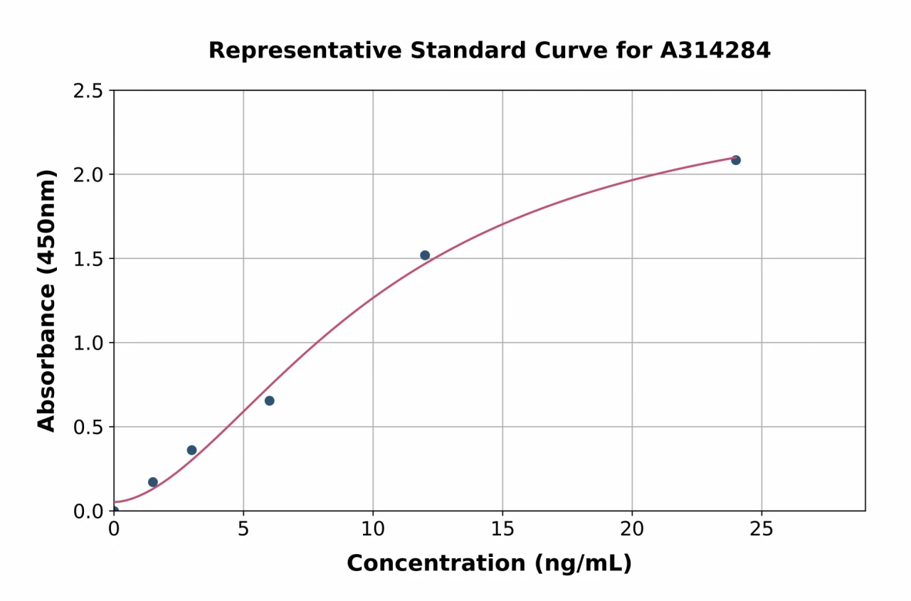 Human Dynamin 1 ELISA Kit (A314284-96)