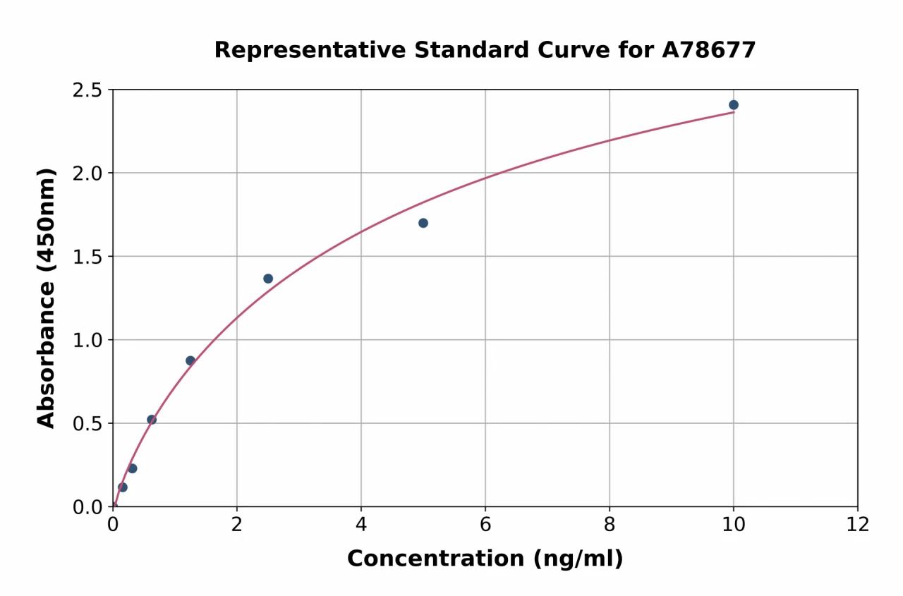 Human Vitamin K-dependent Protein Z ELISA Kit (A78677-96)