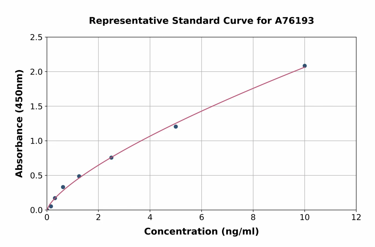 Mouse Alkaline Phosphatase, Tissue Non-Specific ELISA Kit (A76193-96)