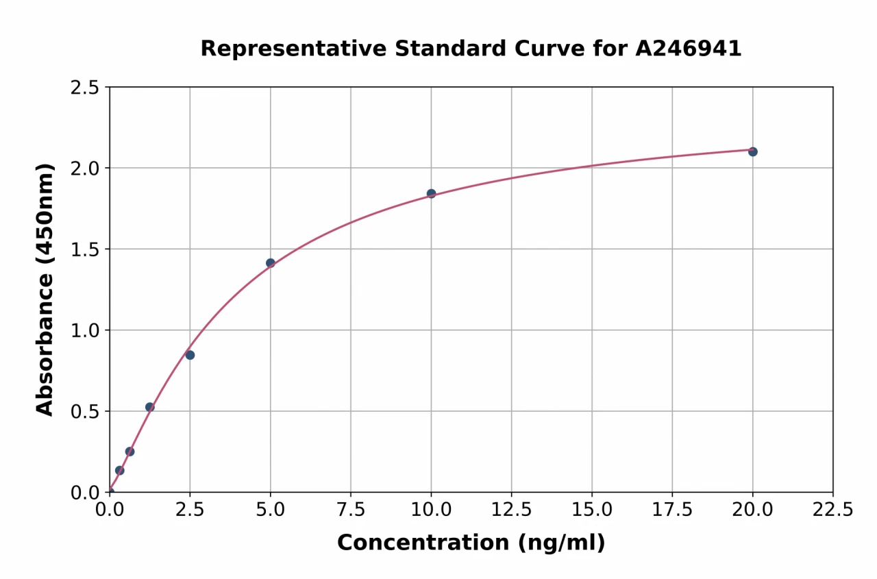 Human GPCR GPR116 ELISA Kit (A246941-96)