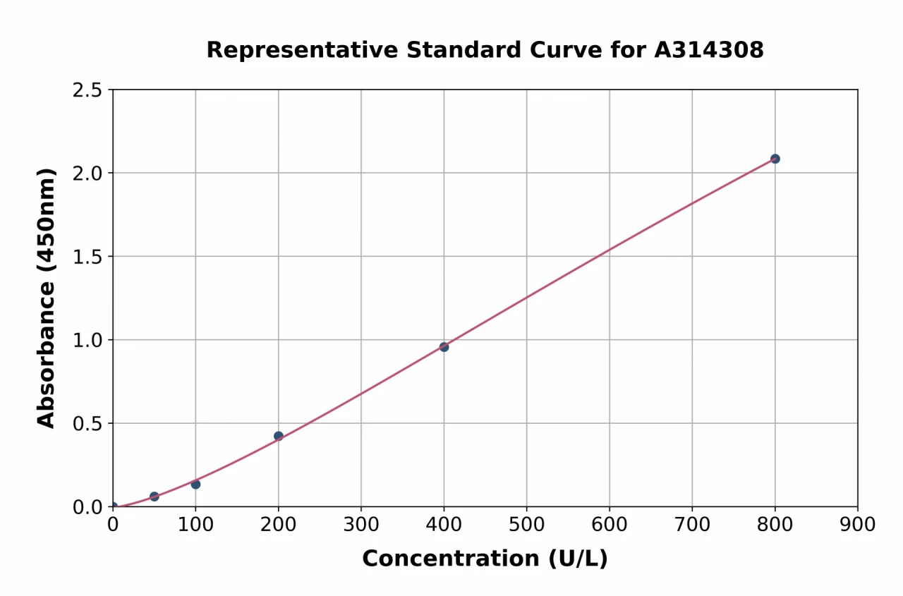 Human Thioredoxin / TRX ELISA Kit (A314308-96)