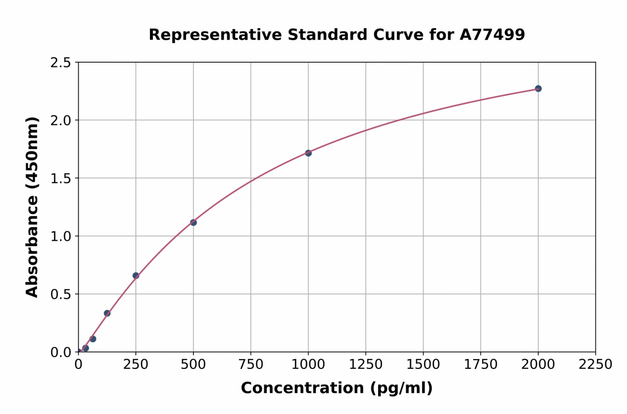 Human VILIP1 ELISA Kit (A77499-96)