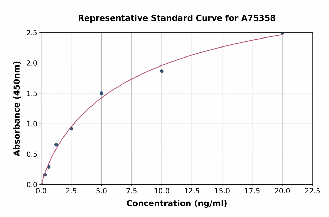 Human CYP7A1 ELISA Kit (A75358-96)