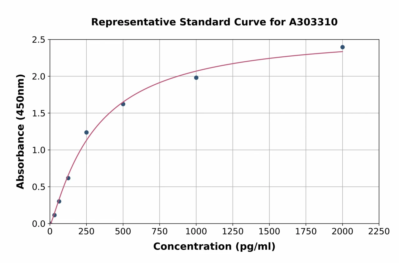 Human HN1 ELISA Kit (A303310-96)