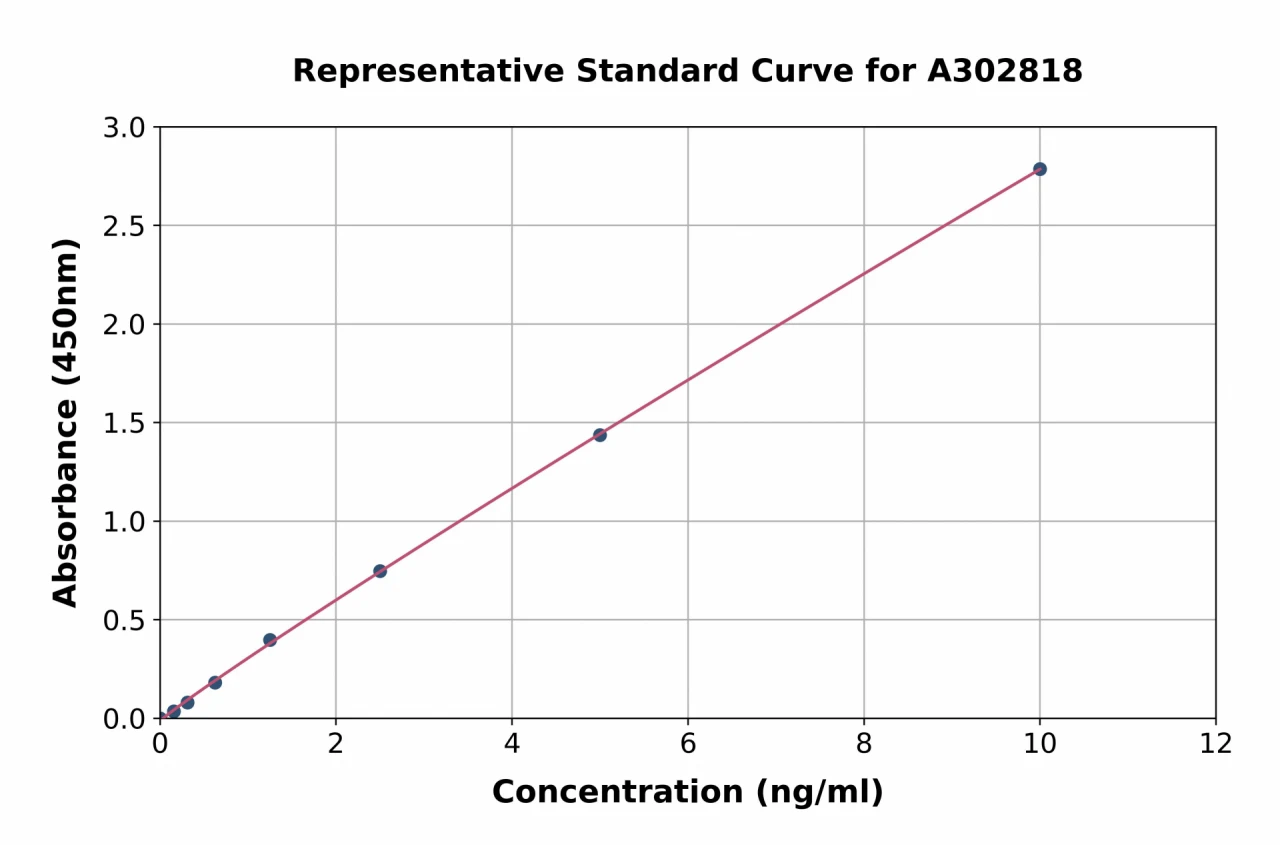 Human UNC5D ELISA Kit (A302818-96)