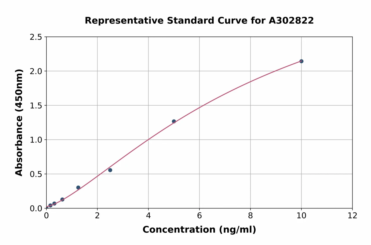 Human USP1 ELISA Kit (A302822-96)