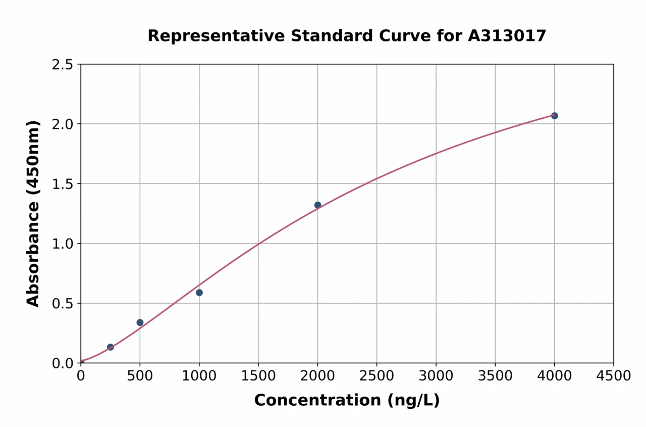 Human ETFDH ELISA Kit (A313017-96)