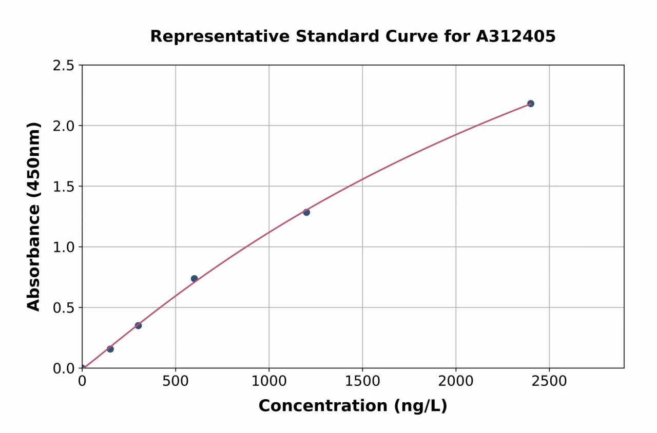 Human PBR ELISA Kit (A312405-96)