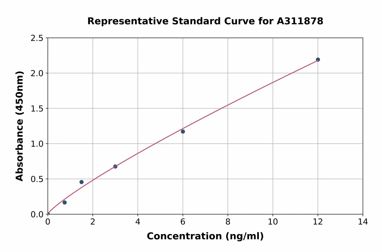 Human SerpinB6 / CAP ELISA Kit (A311878-96)