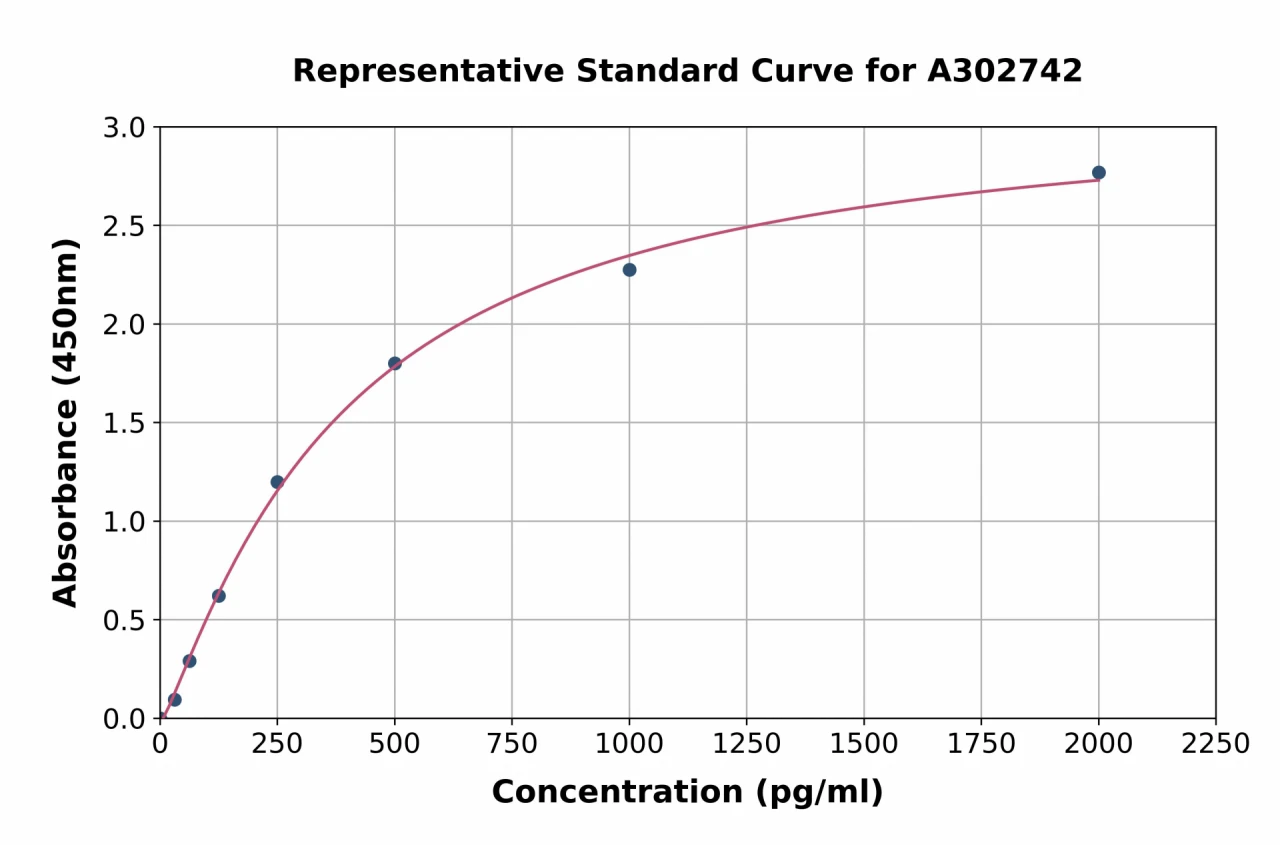 Human Gemin 2 ELISA Kit (A302742-96)