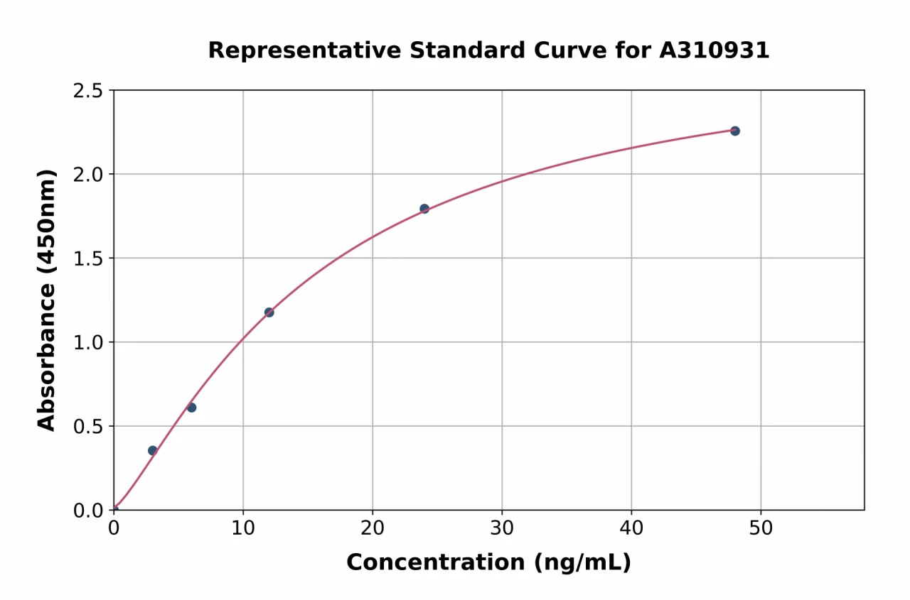 Human IGFL4 ELISA Kit (A310931-96)