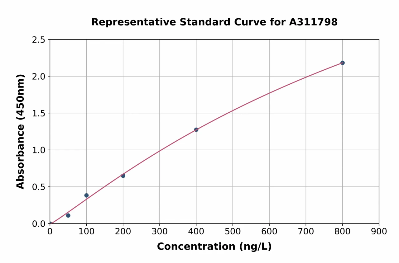 Human Peroxiredoxin 6 ELISA Kit (A311798-96)