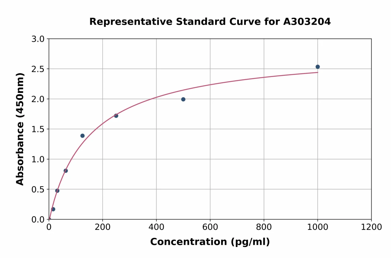 Human Nicotinic Acetylcholine Receptor alpha 1 / CHRNA1 ELISA Kit (A303204-96)