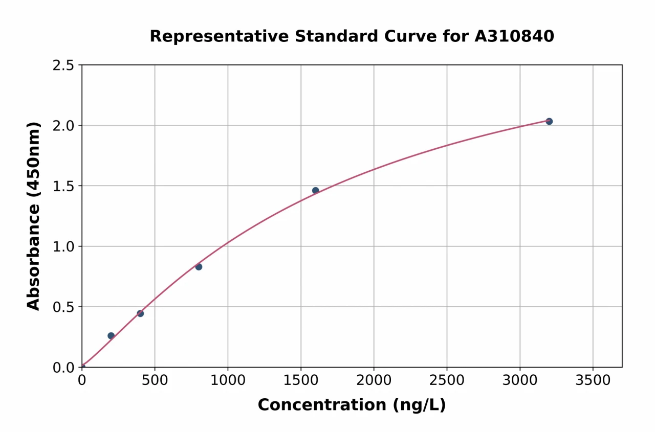 Human UTY ELISA Kit (A310840-96)