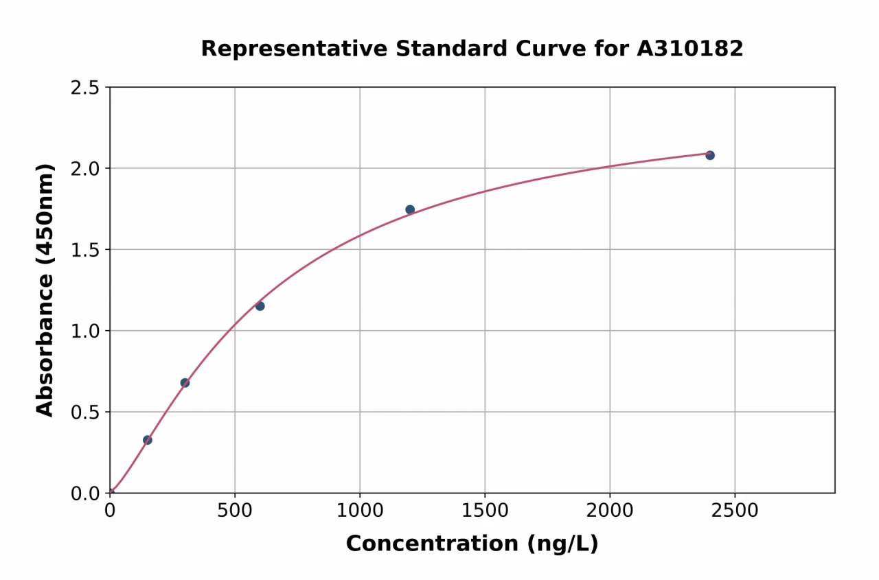 Human RREB1 ELISA Kit (A310182-96)