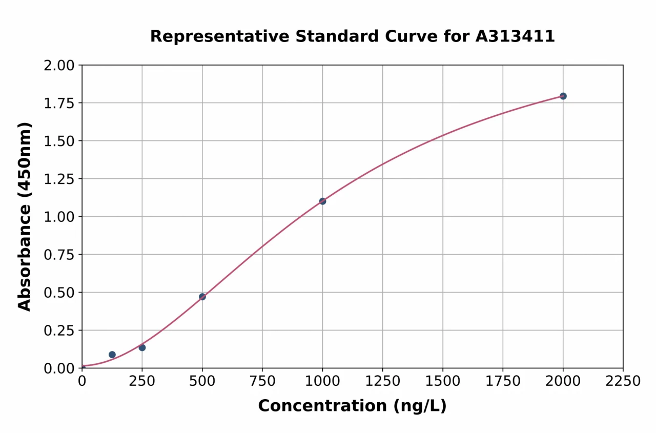 Human Nav1.8 / SCN10A ELISA Kit (A313411-96)