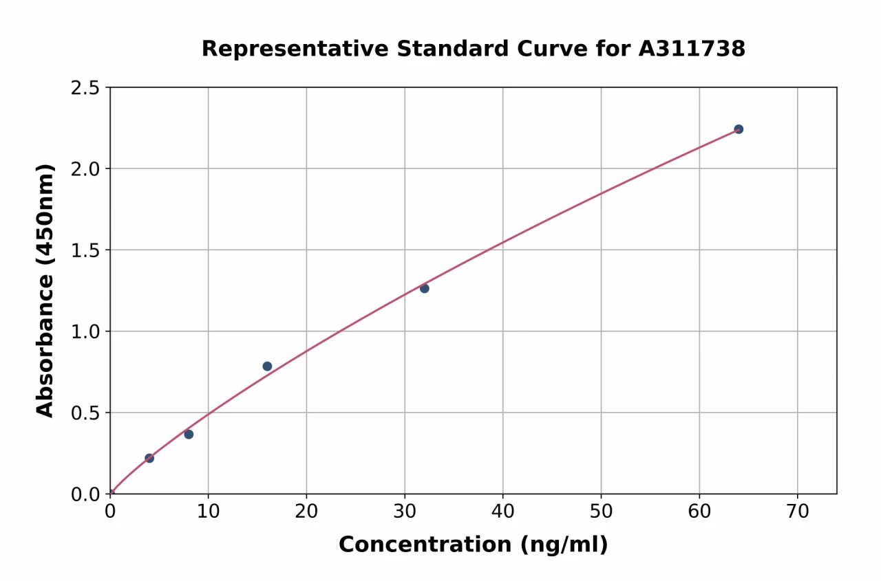 Human ERK2 ELISA Kit (A311738-96)